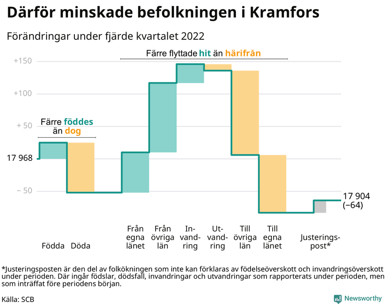 Befolkningsförändringar under fjärde kvartalet 2022 i Kramfors