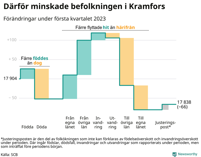 Befolkningsförändringar under första kvartalet 2023 i Kramfors