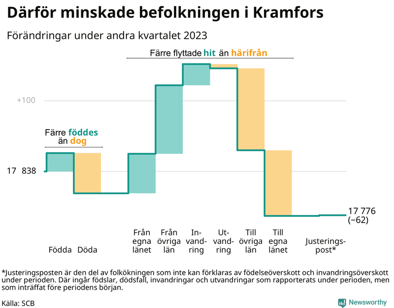Befolkningsförändringar under andra kvartalet 2023 i Kramfors