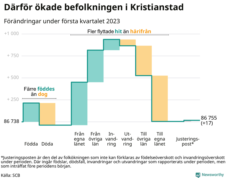 Befolkningsförändringar under första kvartalet 2023 i Kristianstad