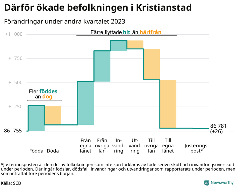 Befolkningsförändringar under andra kvartalet 2023 i Kristianstad