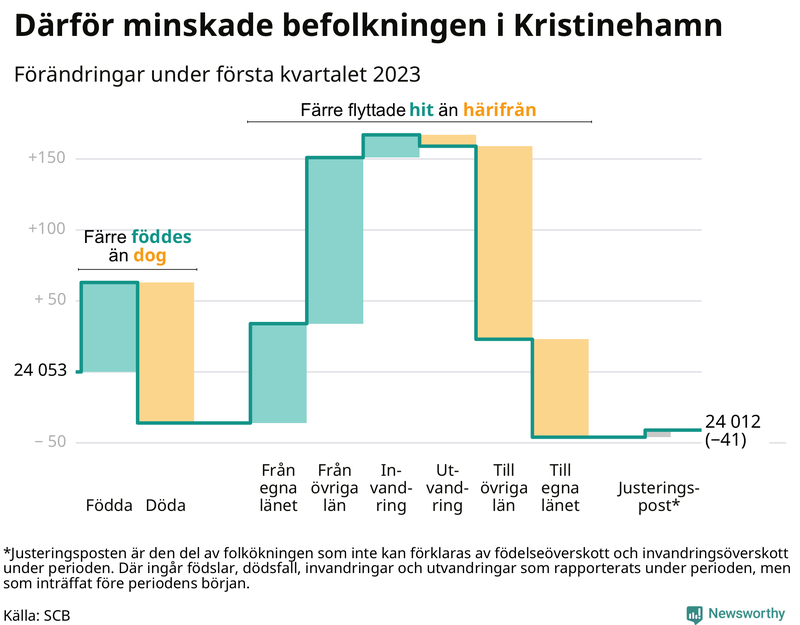 Befolkningsförändringar under första kvartalet 2023 i Kristinehamn