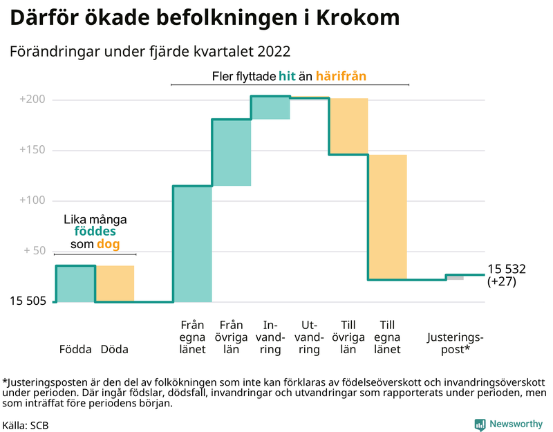 Befolkningsförändringar under fjärde kvartalet 2022 i Krokom