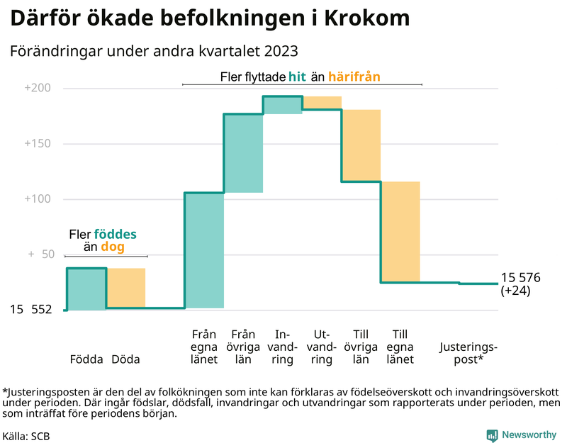 Befolkningsförändringar under andra kvartalet 2023 i Krokom