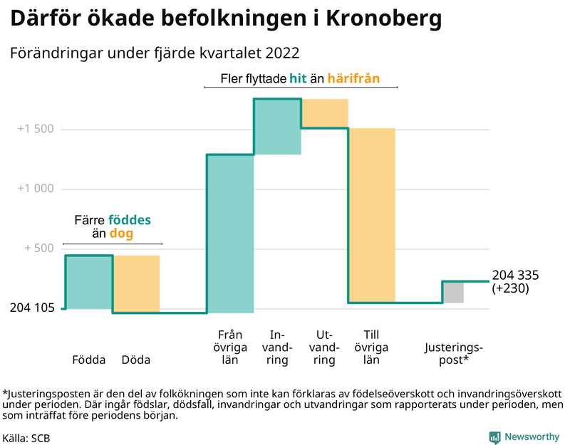 Befolkningsförändringar under fjärde kvartalet 2022 i Kronoberg