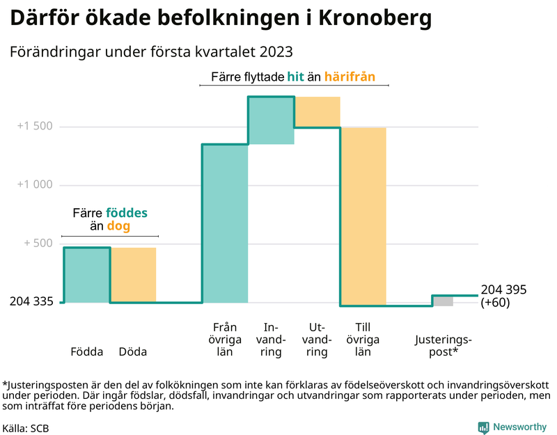Befolkningsförändringar under första kvartalet 2023 i Kronoberg