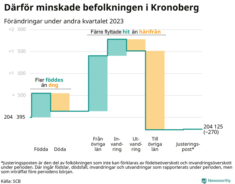 Befolkningsförändringar under andra kvartalet 2023 i Kronoberg