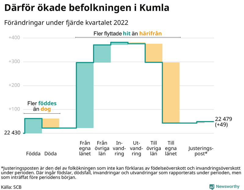 Befolkningsförändringar under fjärde kvartalet 2022 i Kumla