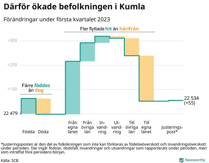 Befolkningsförändringar under första kvartalet 2023 i Kumla