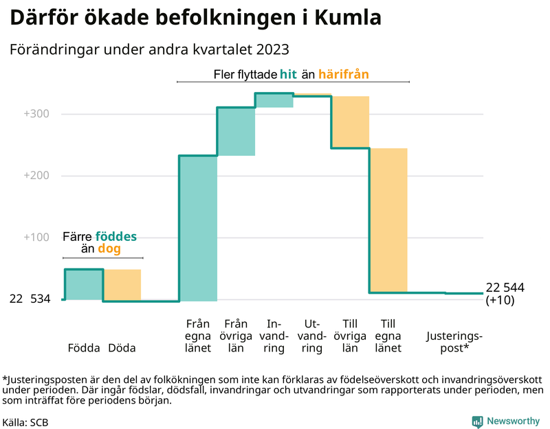 Befolkningsförändringar under andra kvartalet 2023 i Kumla