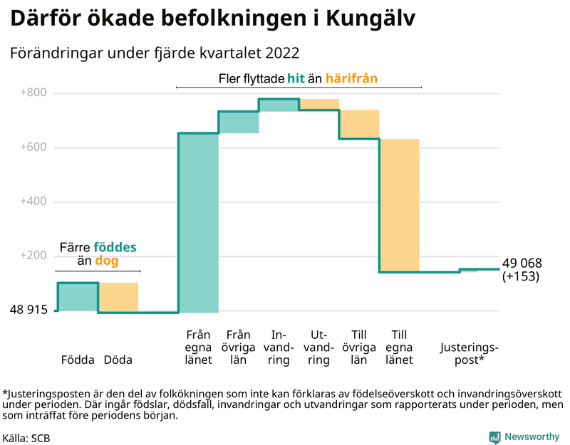 Befolkningsförändringar under fjärde kvartalet 2022 i Kungälv