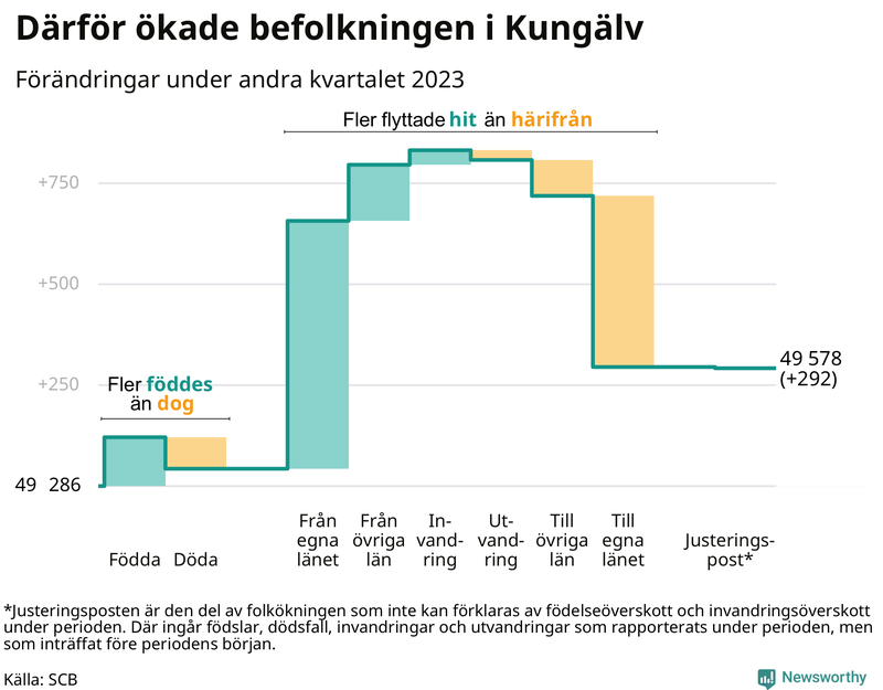 Befolkningsförändringar under andra kvartalet 2023 i Kungälv