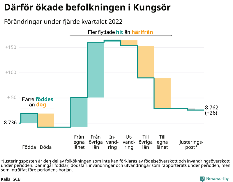 Befolkningsförändringar under fjärde kvartalet 2022 i Kungsör