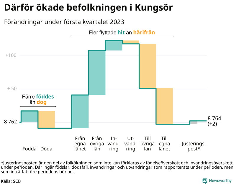 Befolkningsförändringar under första kvartalet 2023 i Kungsör
