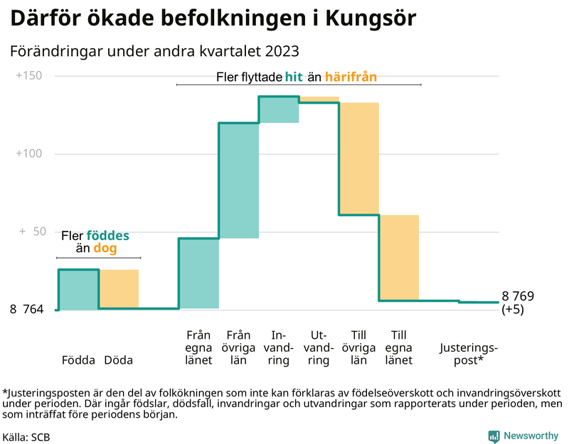 Befolkningsförändringar under andra kvartalet 2023 i Kungsör