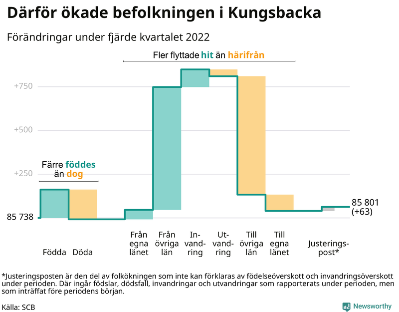 Befolkningsförändringar under fjärde kvartalet 2022 i Kungsbacka