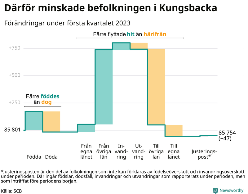 Befolkningsförändringar under första kvartalet 2023 i Kungsbacka