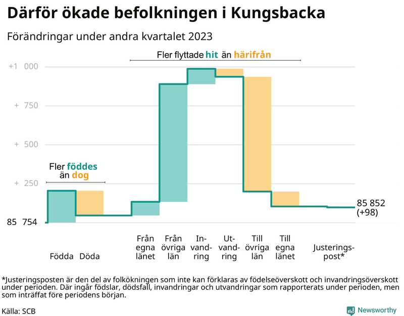 Befolkningsförändringar under andra kvartalet 2023 i Kungsbacka