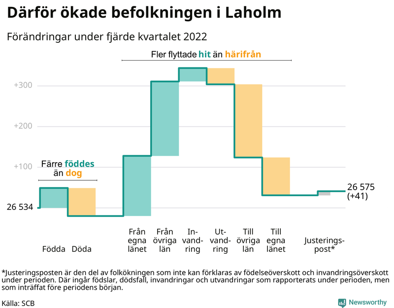 Befolkningsförändringar under fjärde kvartalet 2022 i Laholm