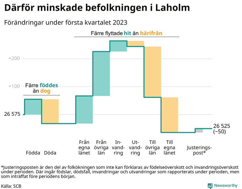 Befolkningsförändringar under första kvartalet 2023 i Laholm