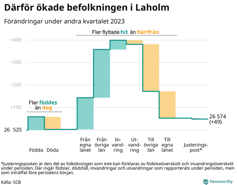 Befolkningsförändringar under andra kvartalet 2023 i Laholm