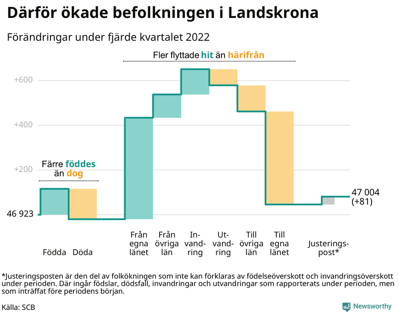 Befolkningsförändringar under fjärde kvartalet 2022 i Landskrona