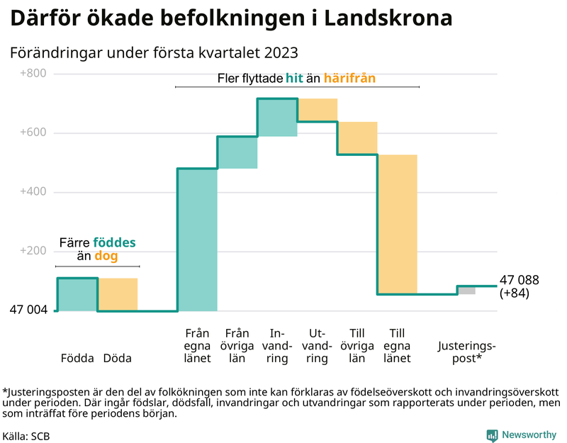 Befolkningsförändringar under första kvartalet 2023 i Landskrona