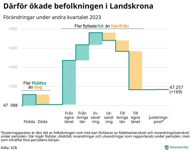 Befolkningsförändringar under andra kvartalet 2023 i Landskrona