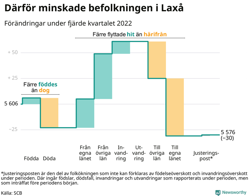 Befolkningsförändringar under fjärde kvartalet 2022 i Laxå