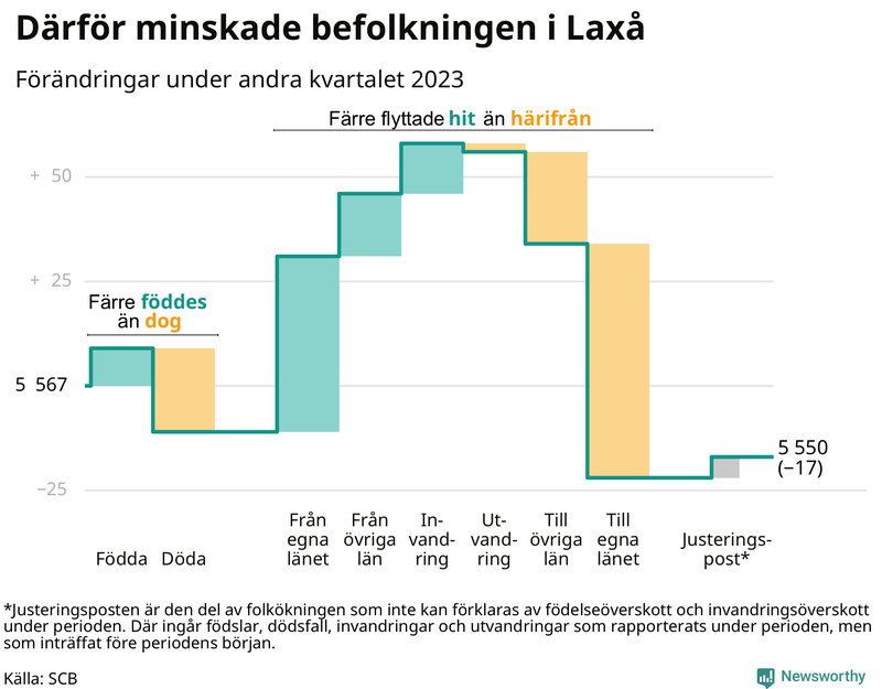 Befolkningsförändringar under andra kvartalet 2023 i Laxå