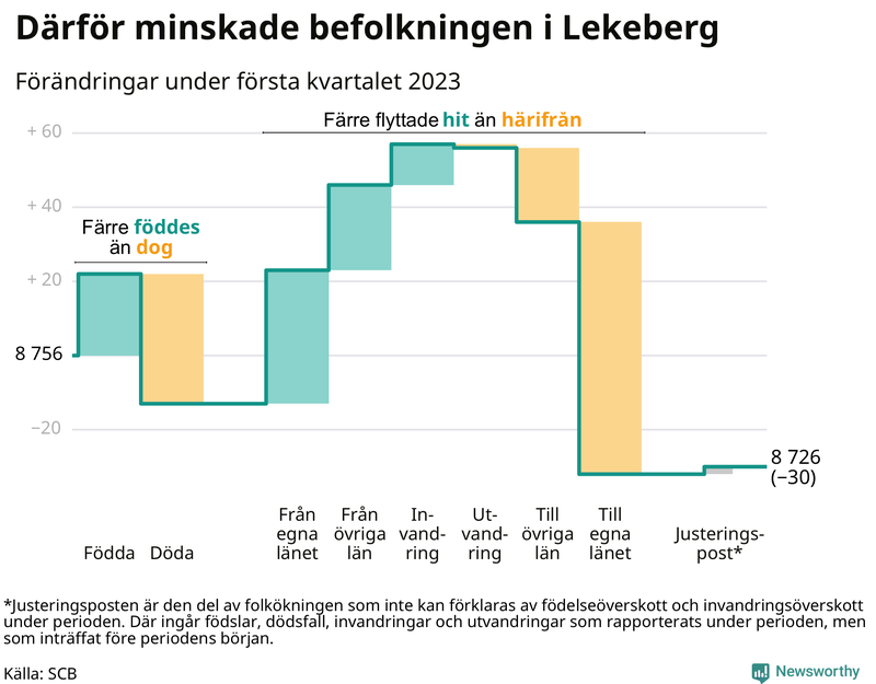 Befolkningsförändringar under första kvartalet 2023 i Lekeberg