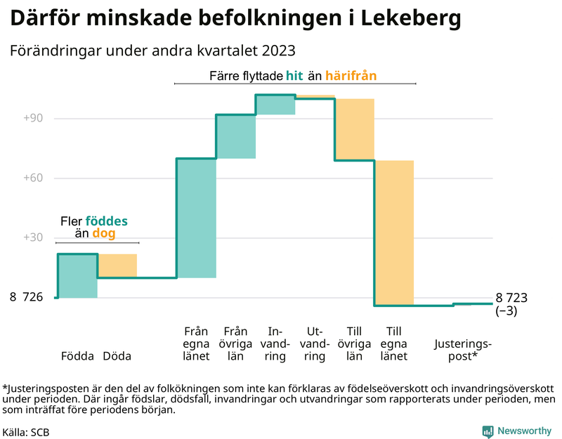 Befolkningsförändringar under andra kvartalet 2023 i Lekeberg
