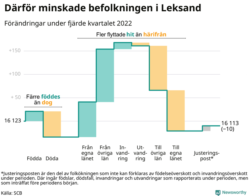 Befolkningsförändringar under fjärde kvartalet 2022 i Leksand