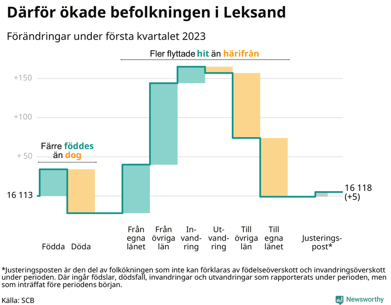 Befolkningsförändringar under första kvartalet 2023 i Leksand