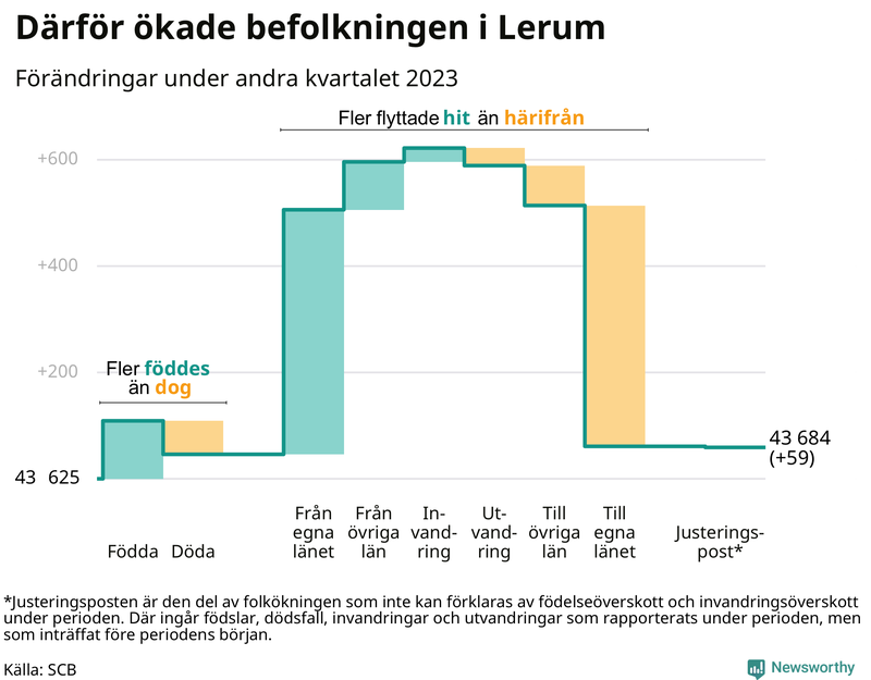 Befolkningsförändringar under andra kvartalet 2023 i Lerum