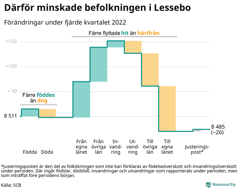 Befolkningsförändringar under fjärde kvartalet 2022 i Lessebo