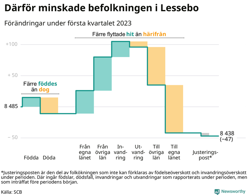 Befolkningsförändringar under första kvartalet 2023 i Lessebo