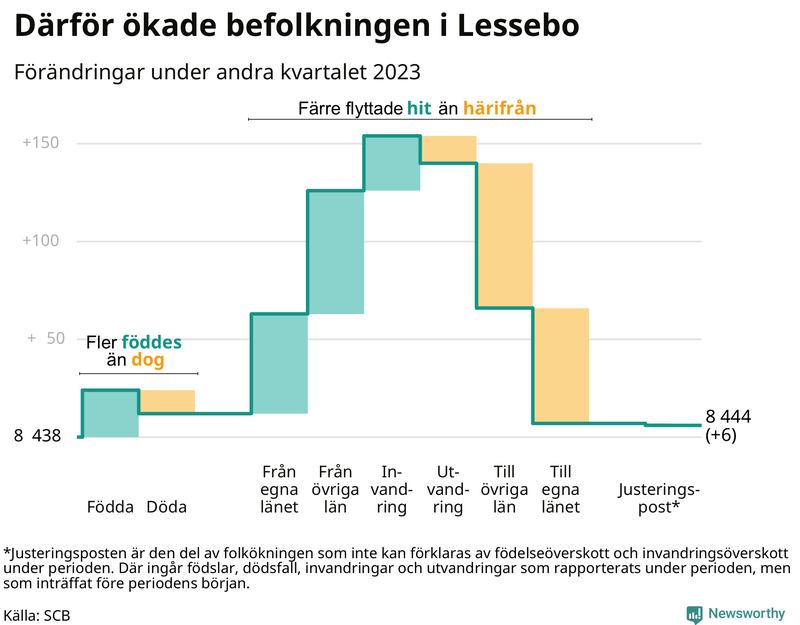 Befolkningsförändringar under andra kvartalet 2023 i Lessebo