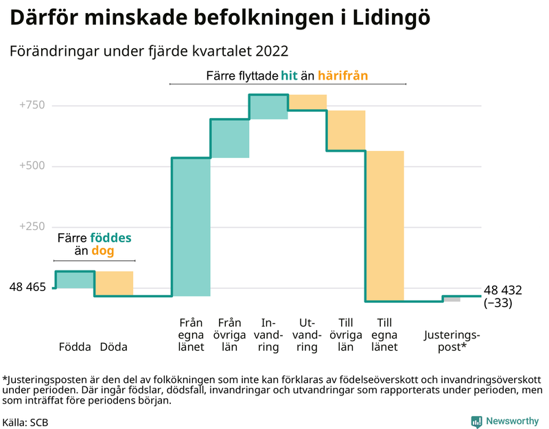 Befolkningsförändringar under fjärde kvartalet 2022 i Lidingö