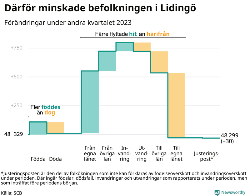 Befolkningsförändringar under andra kvartalet 2023 på Lidingö