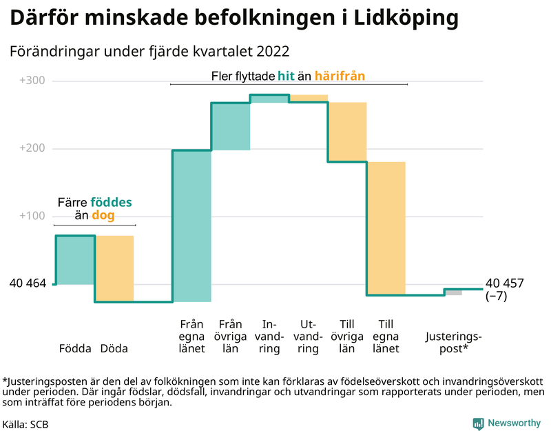 Befolkningsförändringar under fjärde kvartalet 2022 i Lidköping