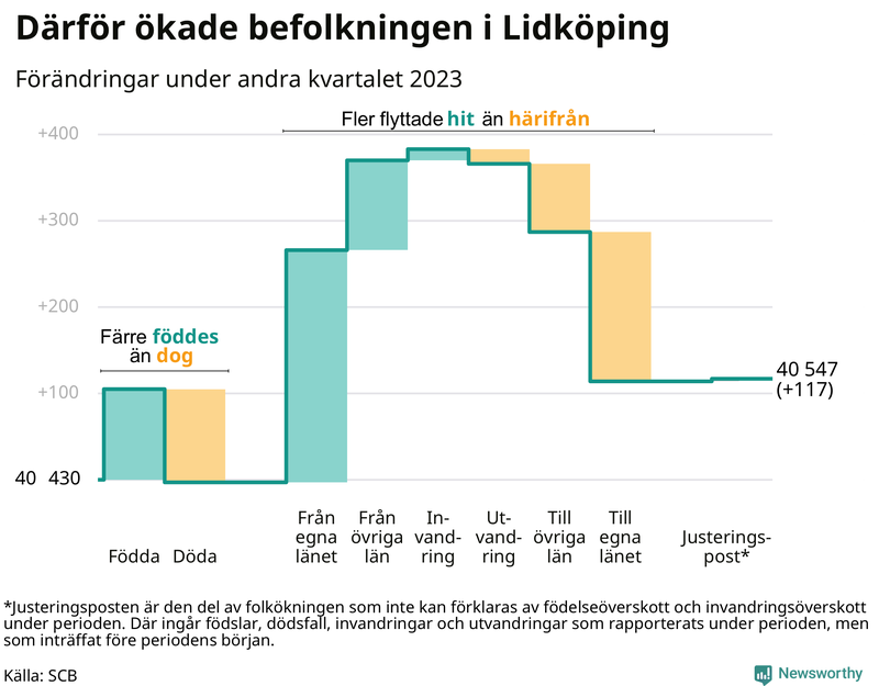 Befolkningsförändringar under andra kvartalet 2023 i Lidköping
