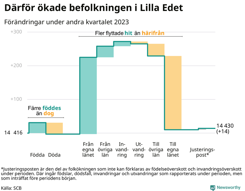 Befolkningsförändringar under andra kvartalet 2023 i Lilla Edet