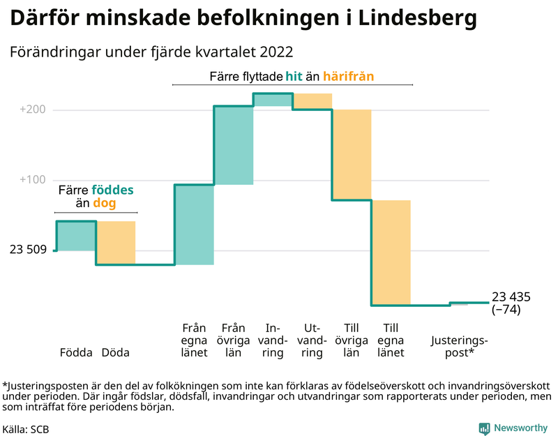 Befolkningsförändringar under fjärde kvartalet 2022 i Lindesberg