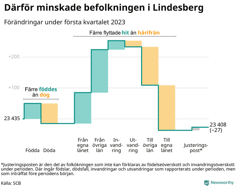 Befolkningsförändringar under första kvartalet 2023 i Lindesberg