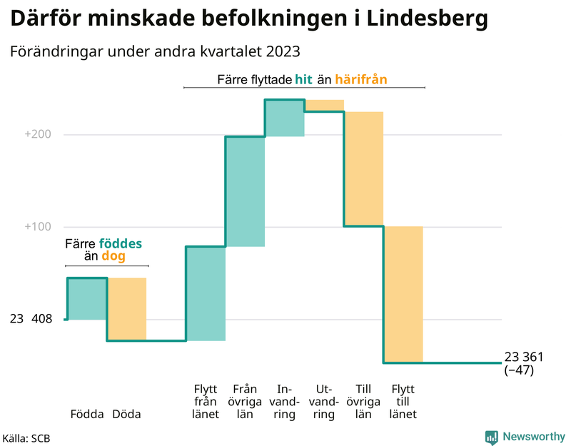 Befolkningsförändringar under andra kvartalet 2023 i Lindesberg