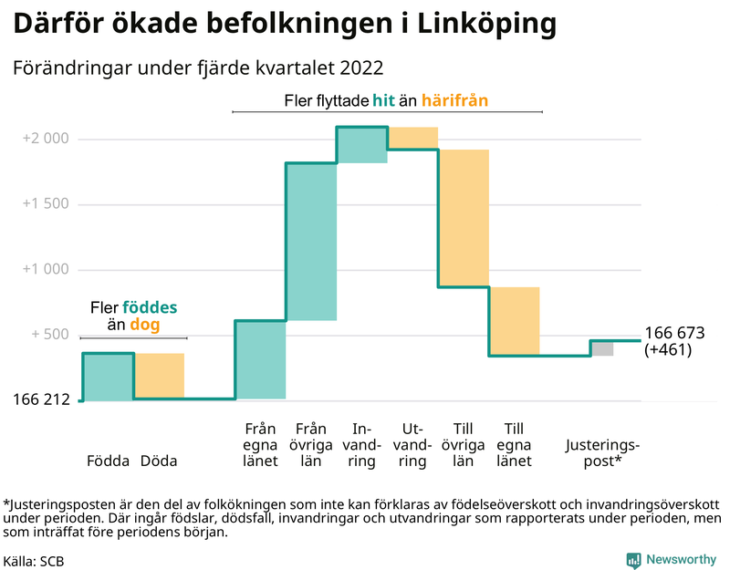 Befolkningsförändringar under fjärde kvartalet 2022 i Linköping