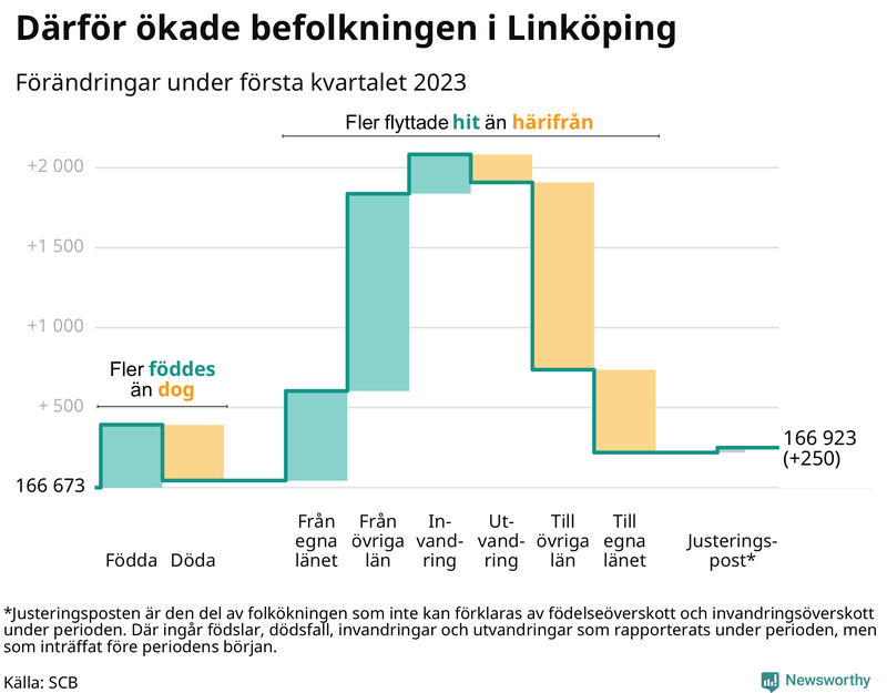 Befolkningsförändringar under första kvartalet 2023 i Linköping