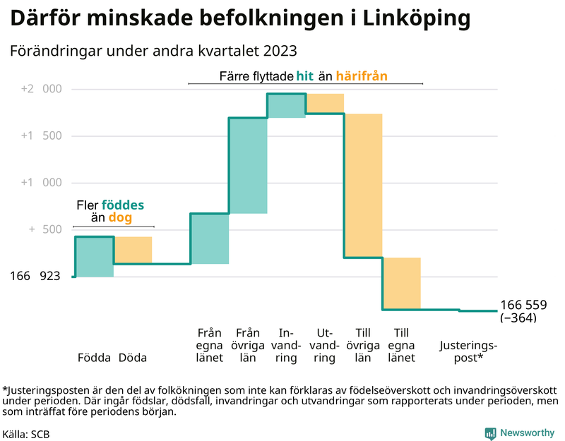 Befolkningsförändringar under andra kvartalet 2023 i Linköping
