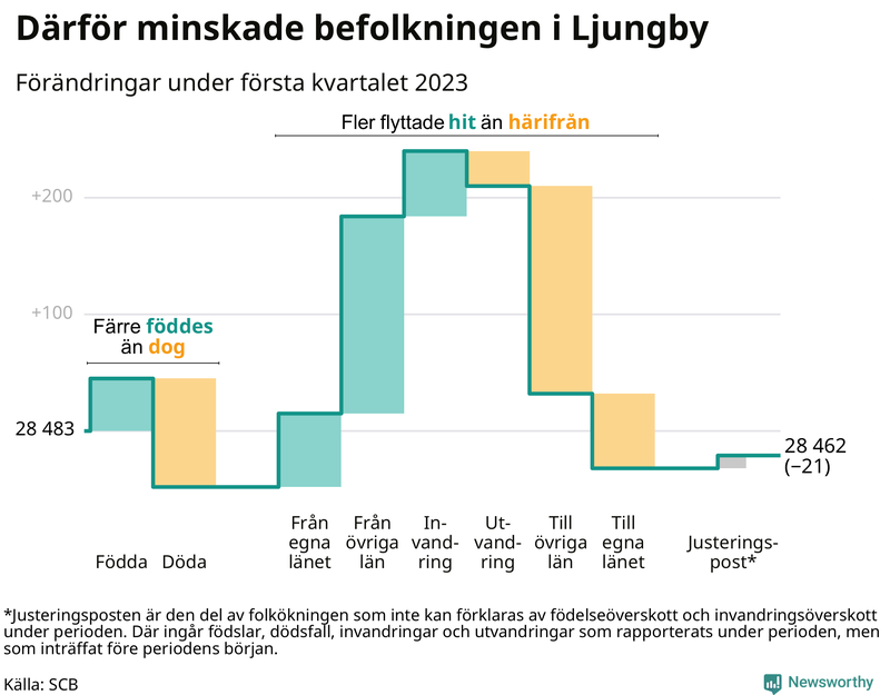 Befolkningsförändringar under första kvartalet 2023 i Ljungby